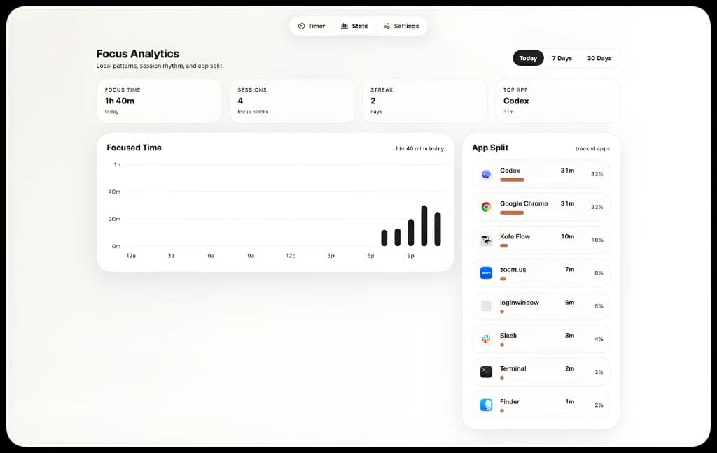 Pomo Fomo focus analytics